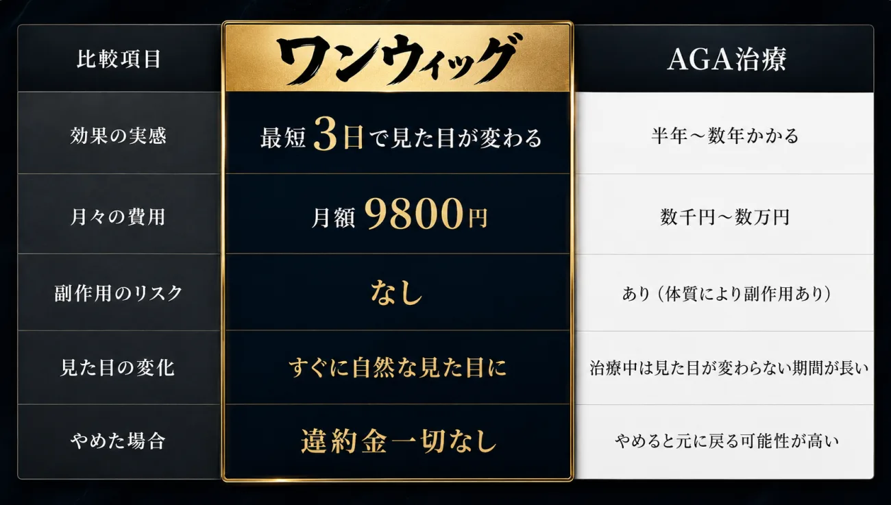 ワンウィッグとAGA治療の比較。効果の実感：ワンウィッグは最短3日で見た目が変わる／AGA治療は半年〜数年かかる。月々の費用：月額9,800円／数千円〜数万円。副作用のリスク：なし／あり（体質により副作用あり）。見た目の変化：すぐに自然な見た目に／治療中は見た目が変わらない期間が長い。やめた場合：違約金一切なし／やめると元に戻る可能性が高い。