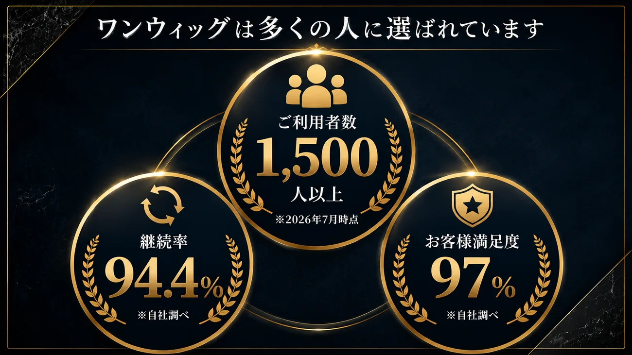 ワンウィッグは多くの人に選ばれています。ご利用者数1,500人以上・継続率94.4%・お客様満足度97%